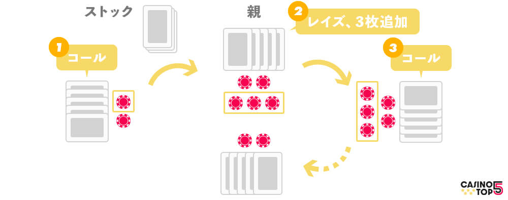 ポーカー ルール２
