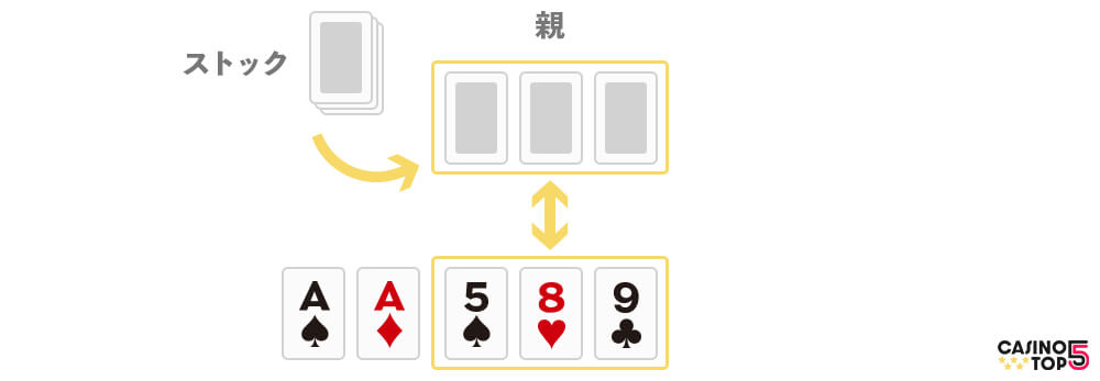 ポーカー ルール３