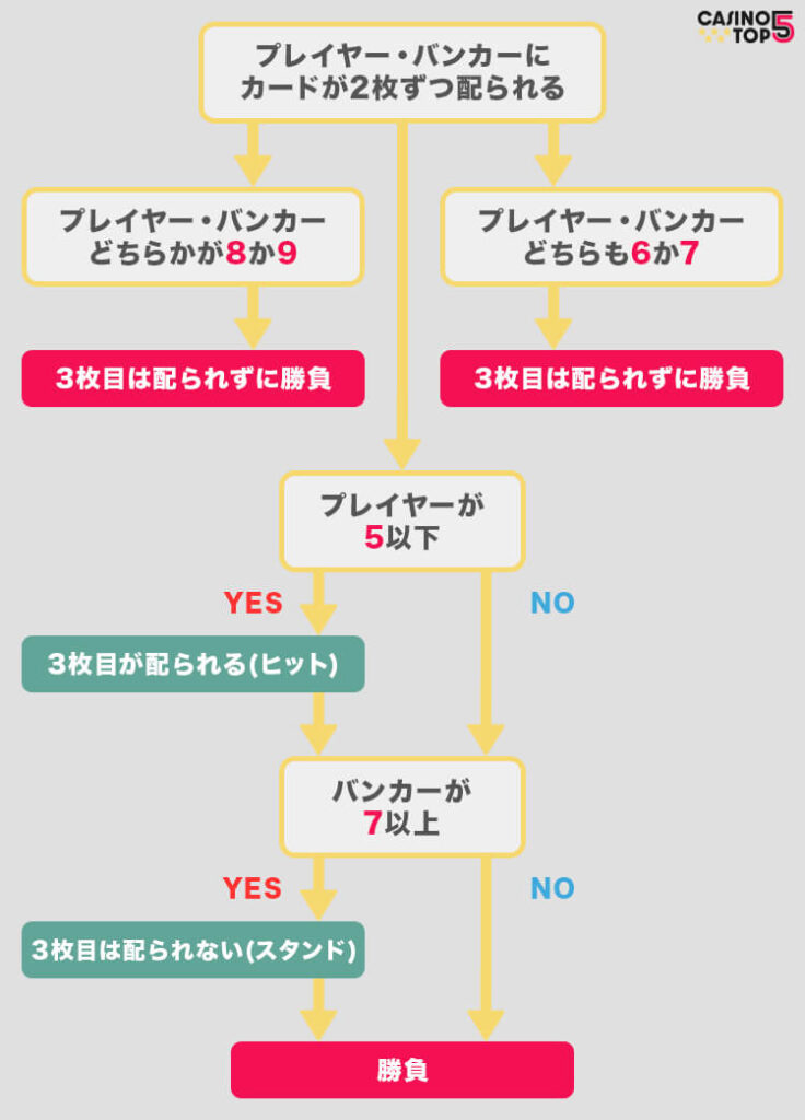 バカラ　ベットの流れ