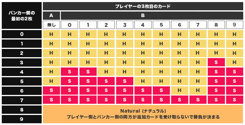 バカラ　3枚目バンカー