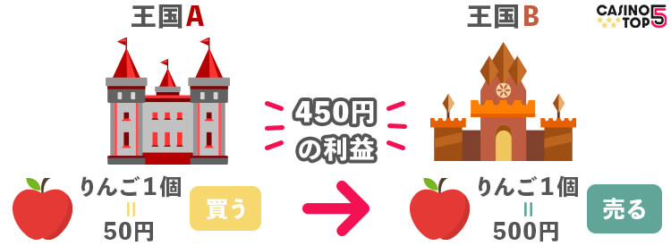 ブックメーカー　アービトラージの例１