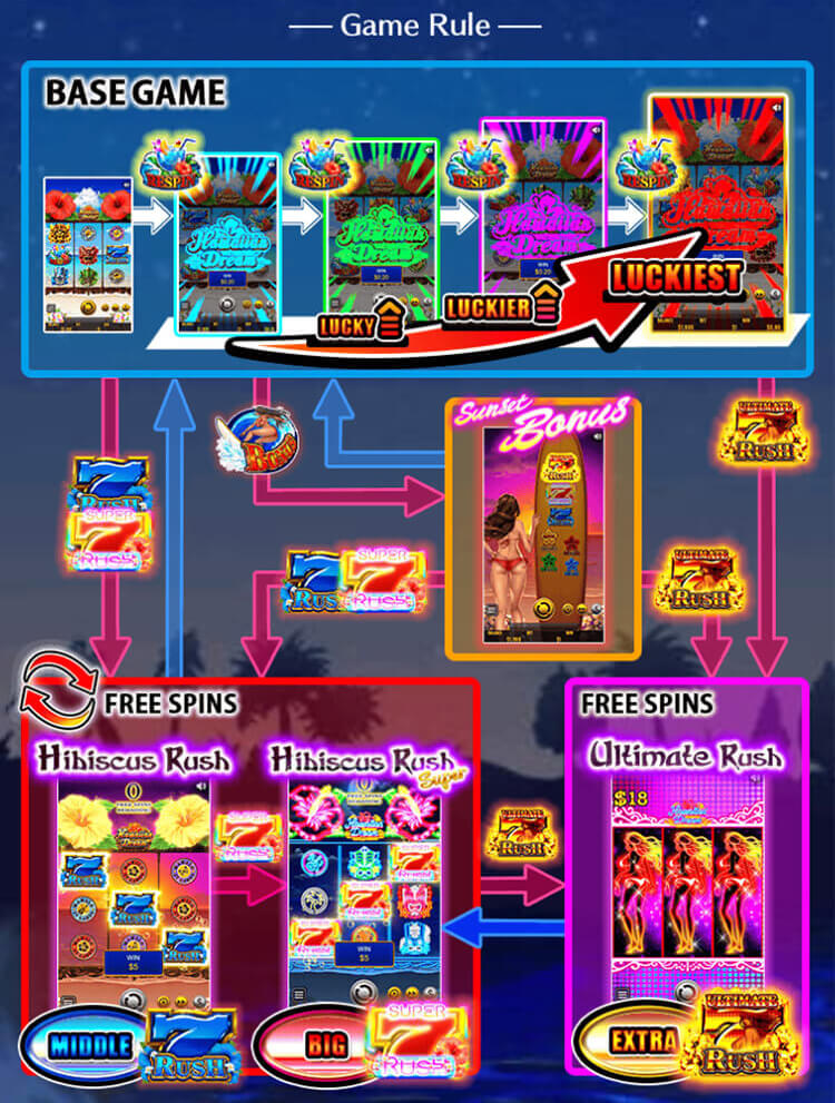 ハワイアンドリーム ゲームルール