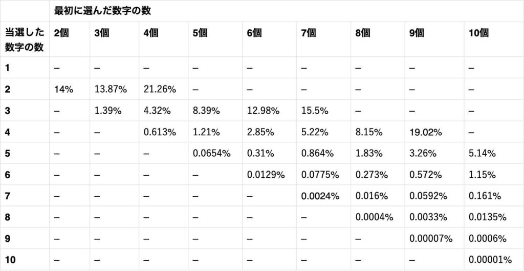KENO攻略表
