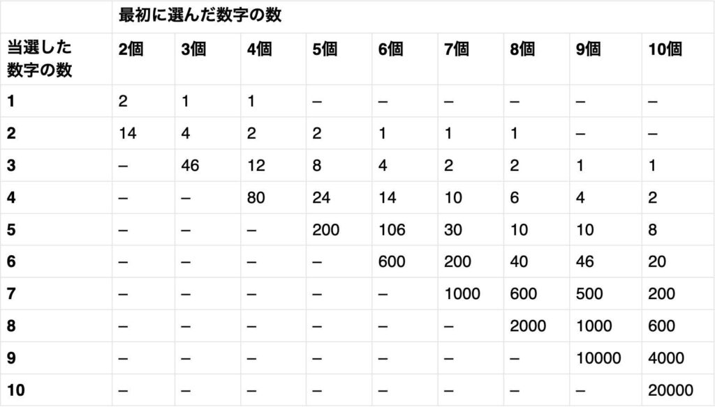 KENO配当表