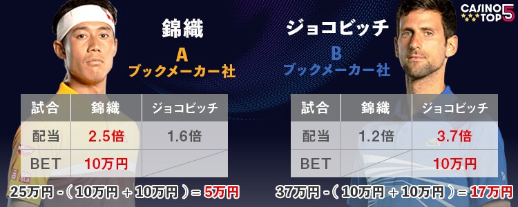 ブックメーカー　アービトラージの例２