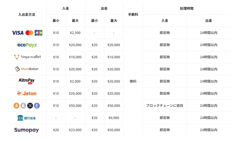 カジノデイズ　決済方法