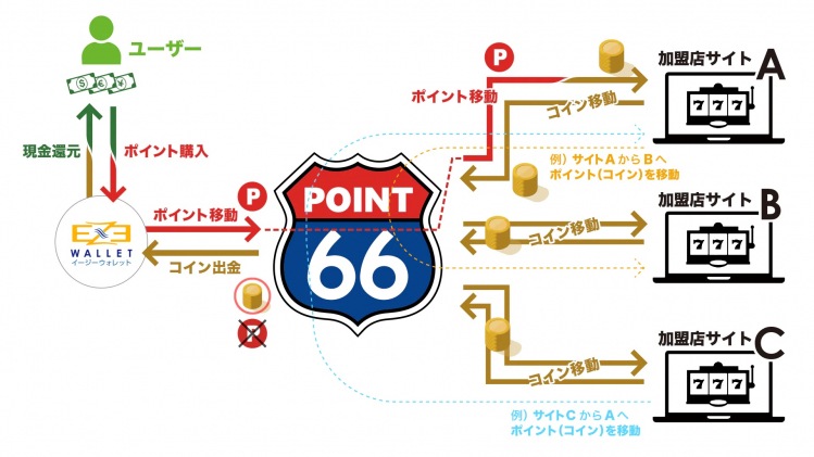 ポイントロクロク POINT66　オンラインカジノ　決済方法