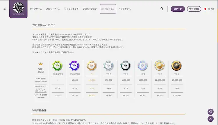 ワンダーカジノ　VIP