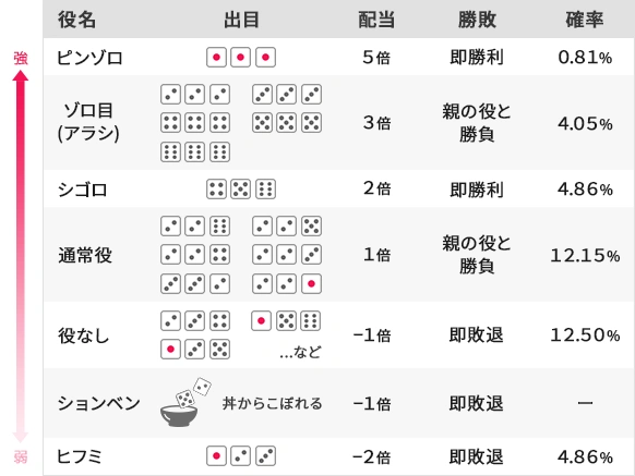 チンチロ役一覧
