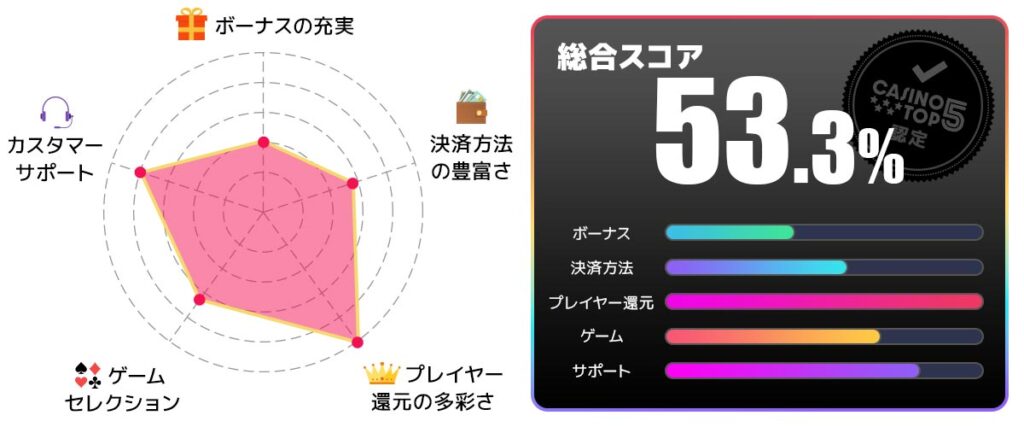 ミラクルカジノ　総合スコア