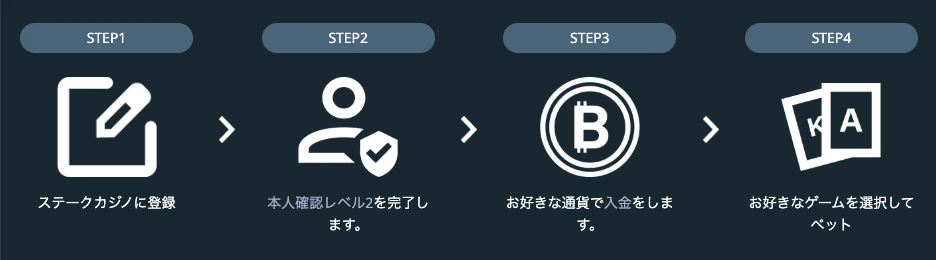 ステークカジノ登録ステップ