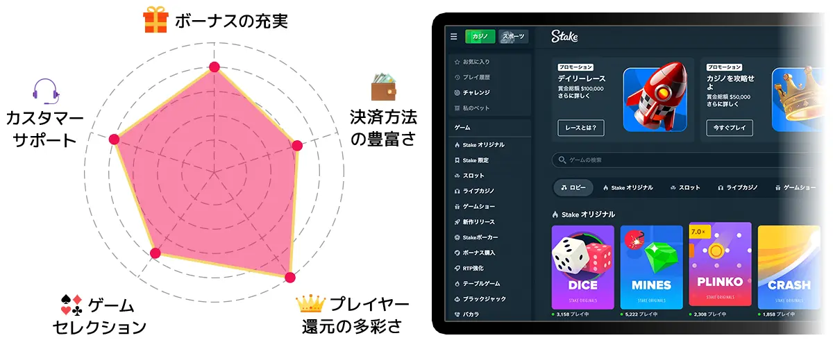 ステークカジノ　検証チャート