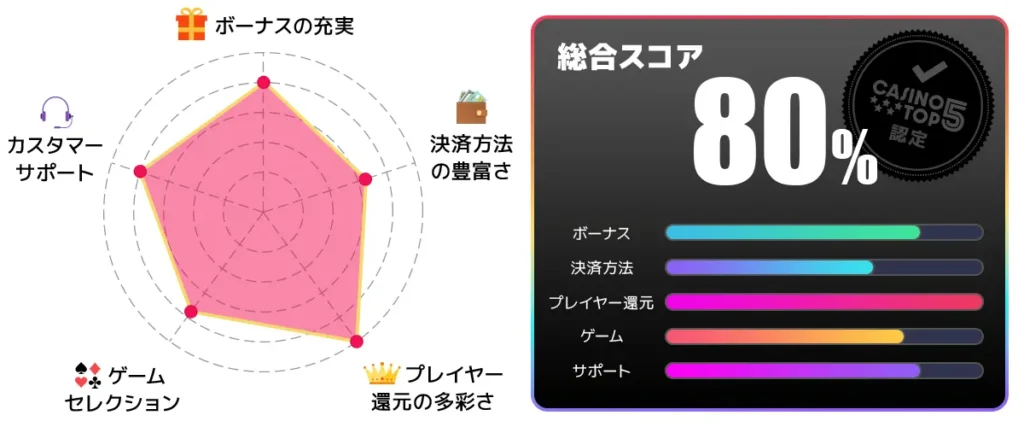 ステークカジノ　総合スコア