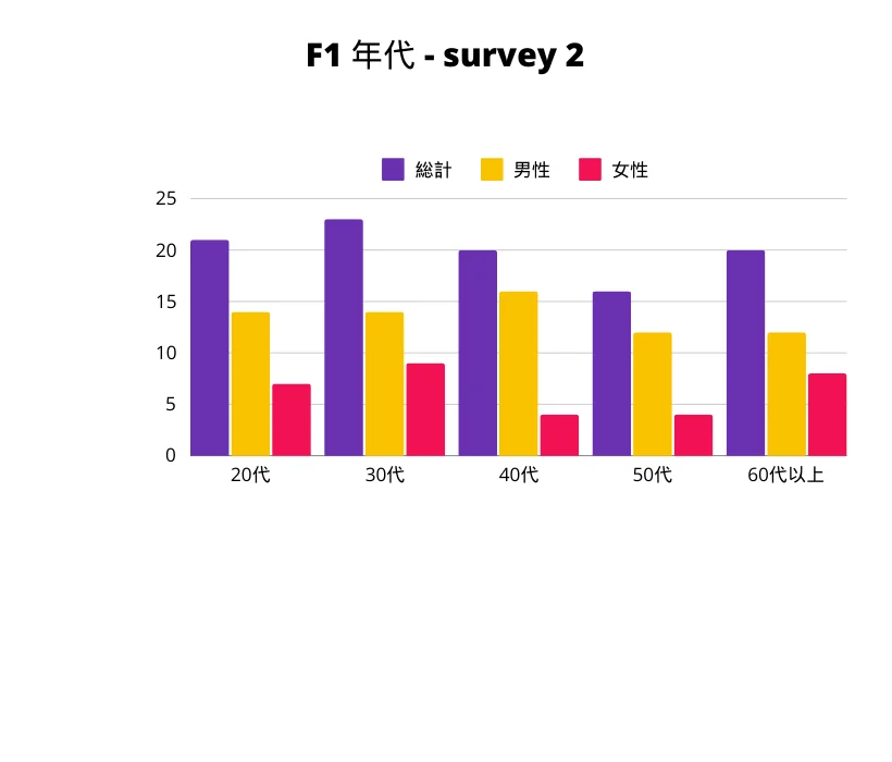 F1-2 年代別 棒グラフ