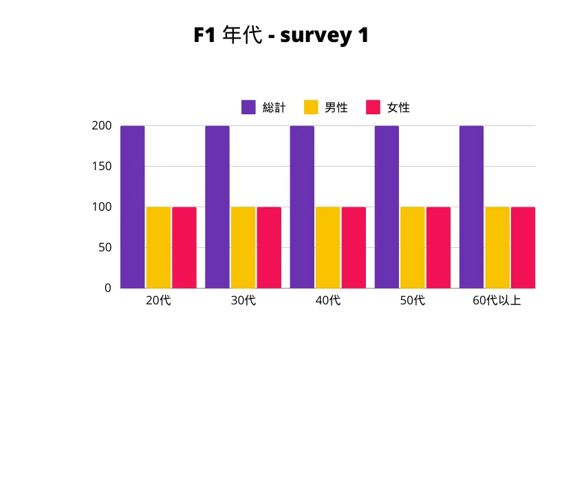 F1年代別 棒グラフ