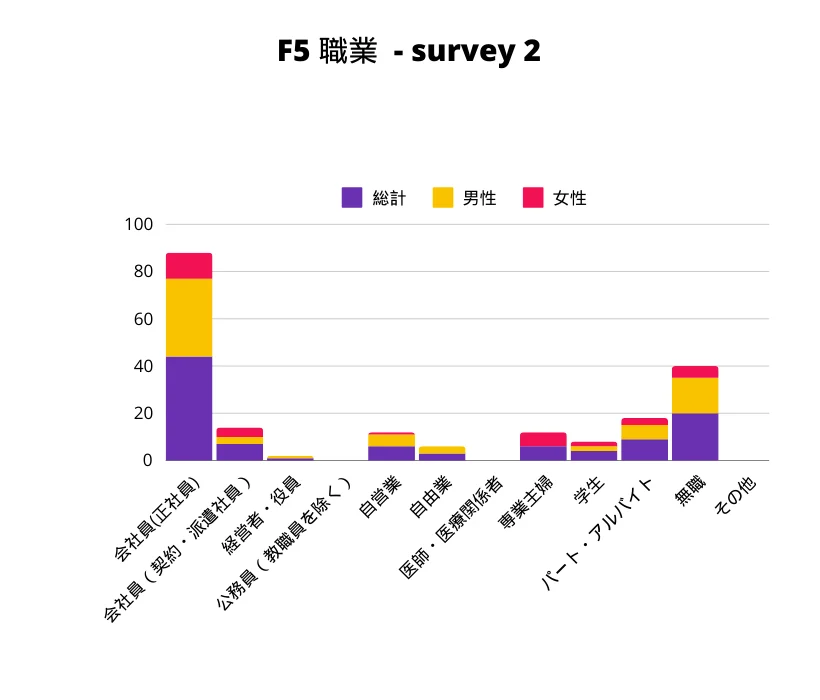 F5−2 職業 性別棒グラフ
