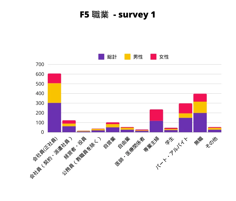 F5 職業 性別棒グラフ