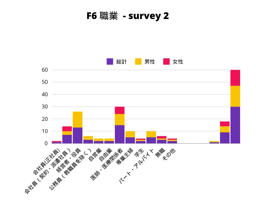 F6−2 職業 性別棒グラフ