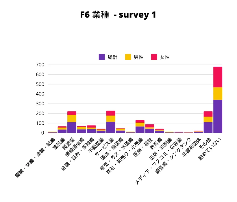 F6 業種 性別棒グラフ