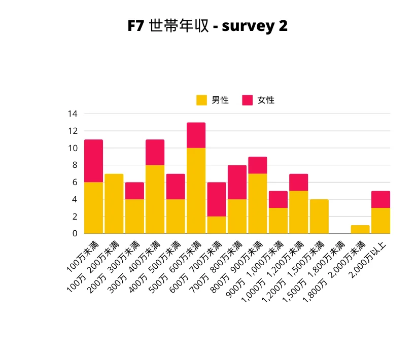F7−2 世帯年収 性別棒グラフ