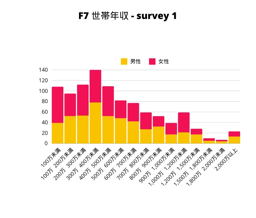 F7 世帯年収別棒グラフ