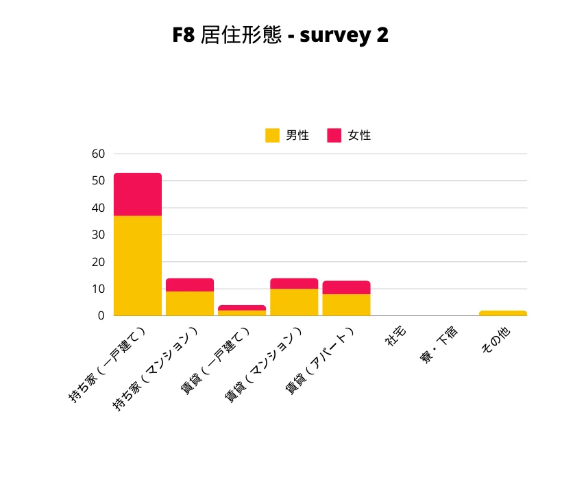 F8−2 居住形態 性別棒グラフ