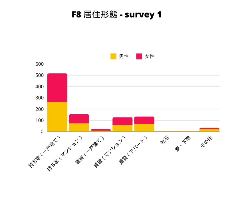 F8 居住形態 性別棒グラフ