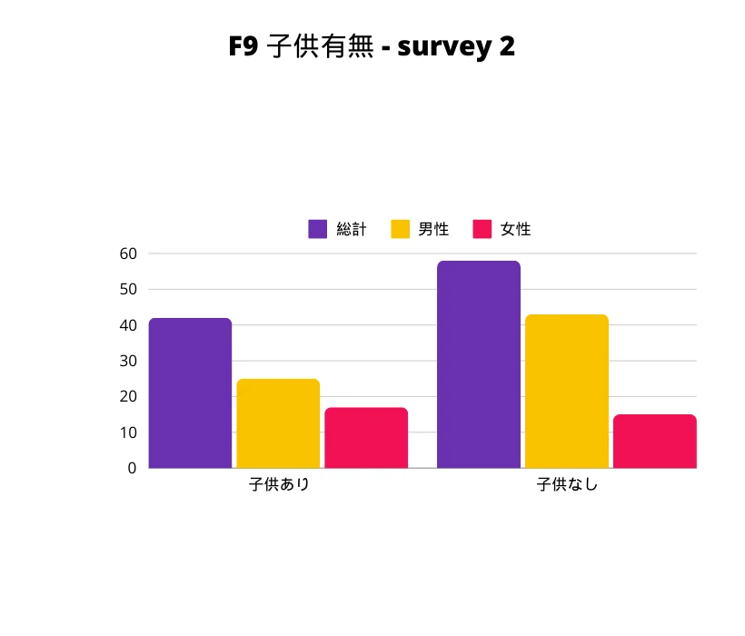 F9−2 子ども有無 性別棒グラフ