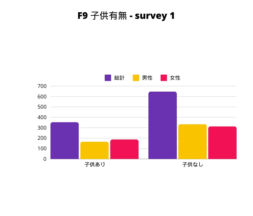 F9 子ども有無 性別棒グラフ