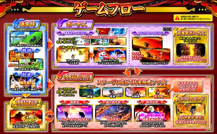 番長４　ゲームフロー