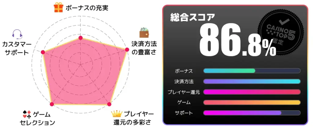 ボンズカジノ　総合スコア86.8点