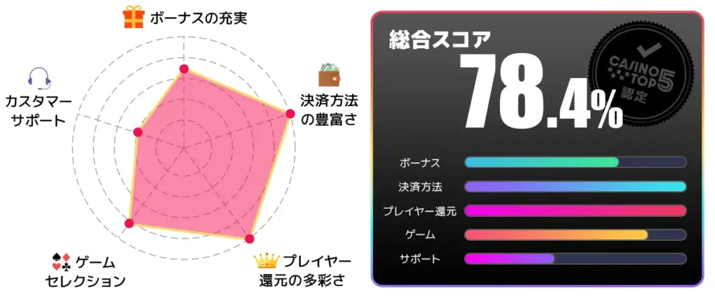 カジノシークレット　総合スコア78.4点