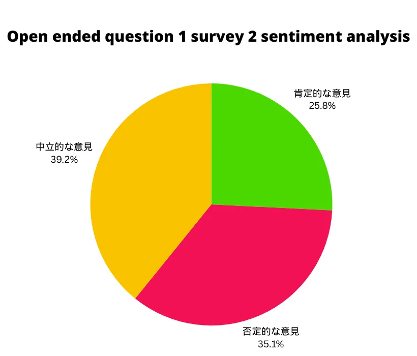 調査2 自由回答質問1 円グラフ