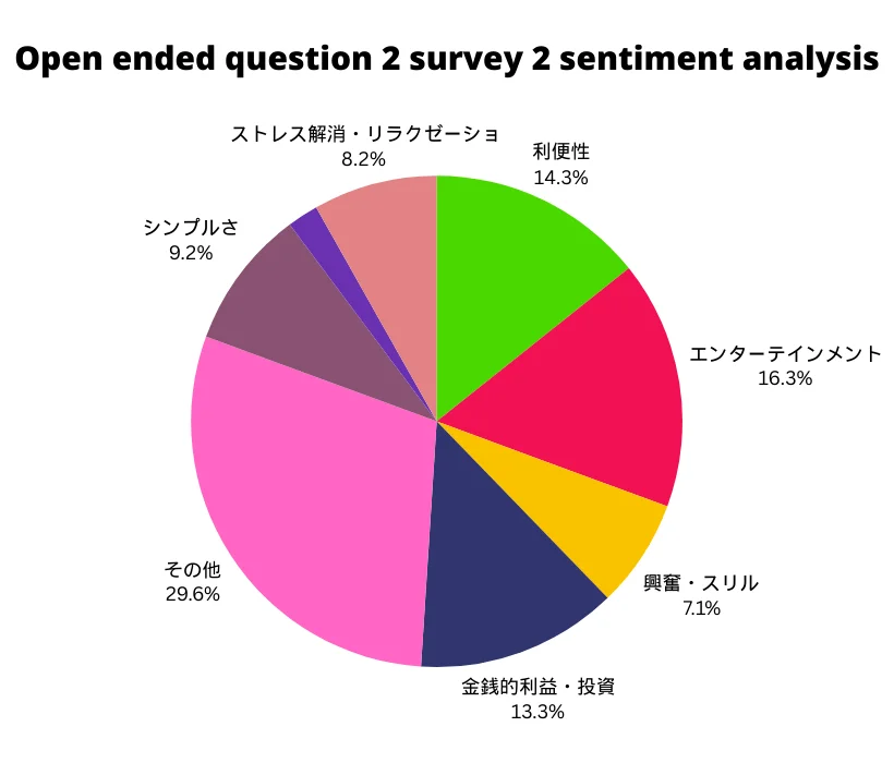 調査2 自由回答質問2 円グラフ