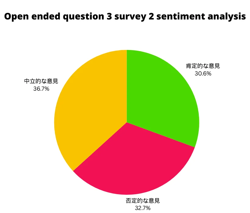 調査2 自由回答質問3 円グラフ