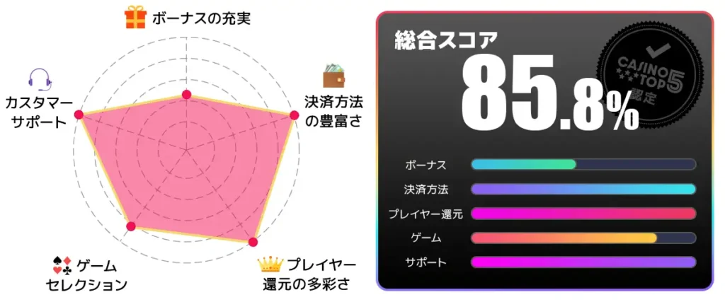 プレイオジョ　総合スコア85.8点