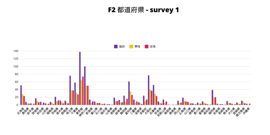 F2 都道府県 性別棒グラフ