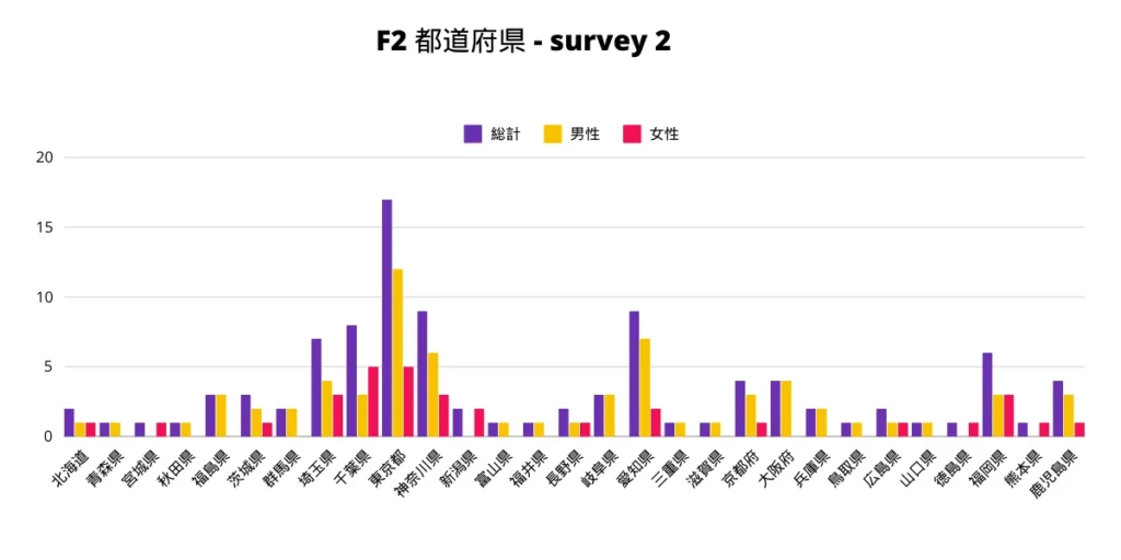 F2−2 都道府県 性別棒グラフ