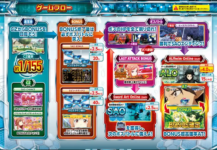 sao スロット　ゲームフロー