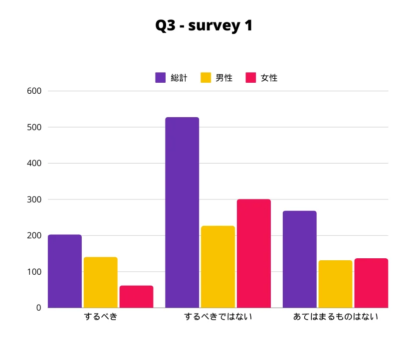 質問3 回答性別棒グラフ
