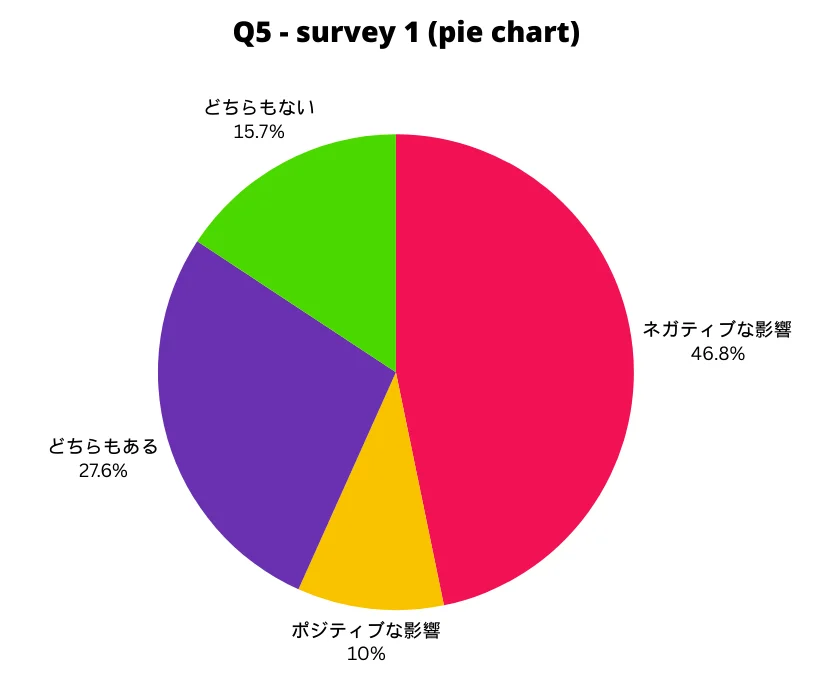 質問5回答 円グラフ