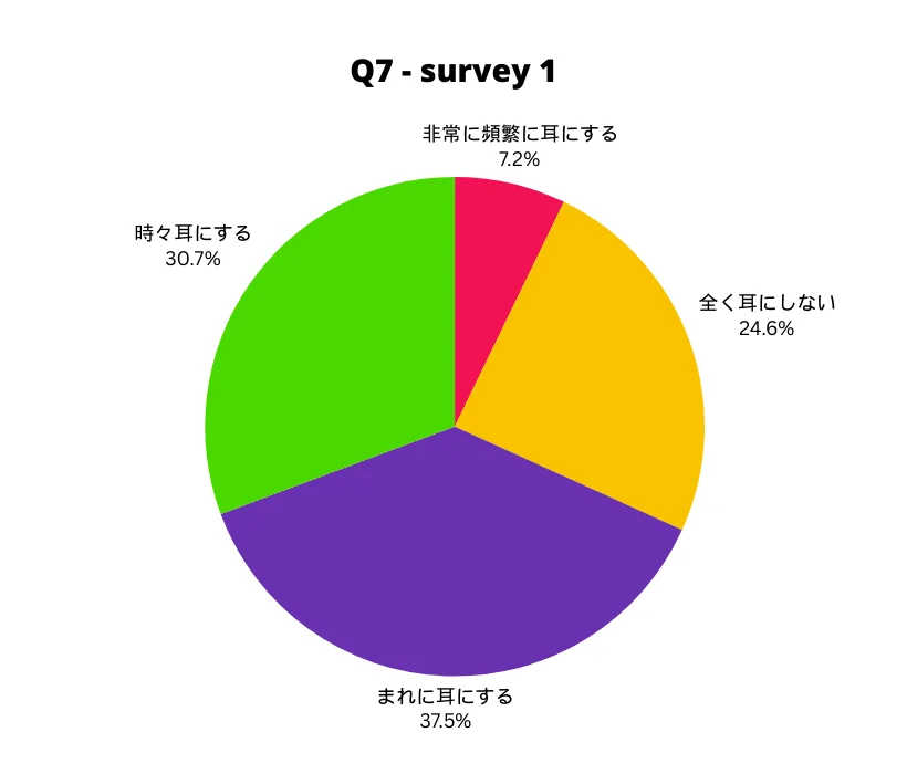 質問7回答 円グラフ