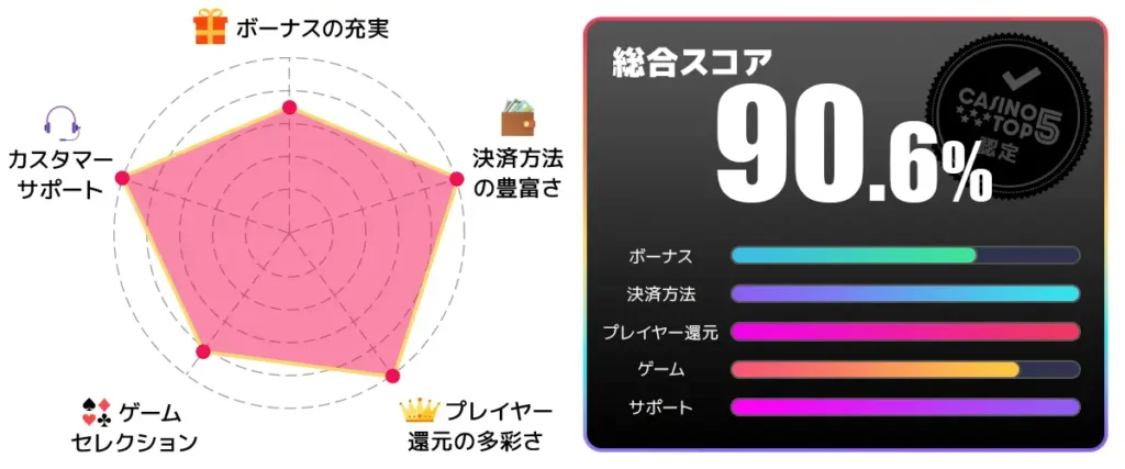 ベラジョンカジノ　総合スコア90.6点