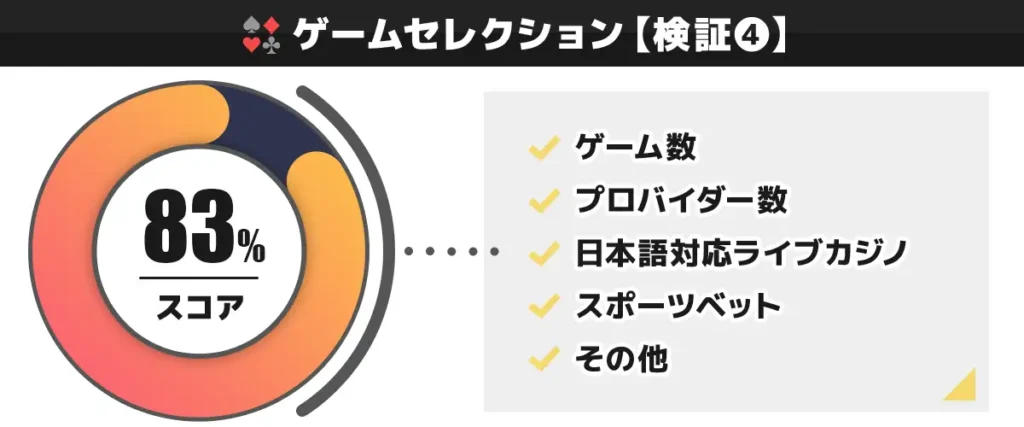 CasinoTop5編集部がベラジョンカジノのゲームセレクションを独自検証した結果 83点