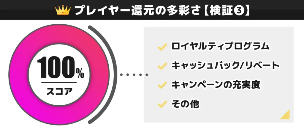 CasinoTOP5の編集部がベラジョンカジノのプレイヤー還元を独自検証した結果　100点