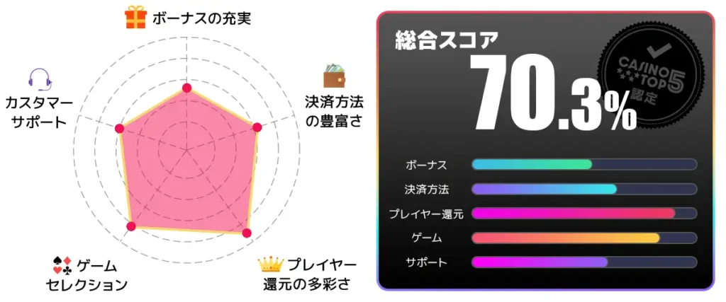 ワンダーカジノ　総合スコア70.3点