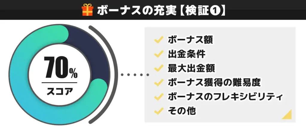 CasinoTop5編集部が遊雅堂のボーナスを独自検証した結果 70点
