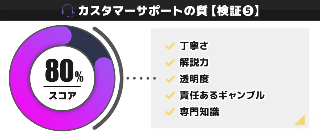 CasinoTop5編集部が遊雅堂のカスタマーサポートの質を独自検証した結果 80点