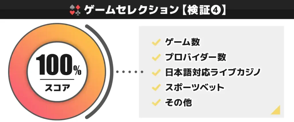 CasinoTop5編集部が遊雅堂のゲームセレクションを独自検証した結果 100点