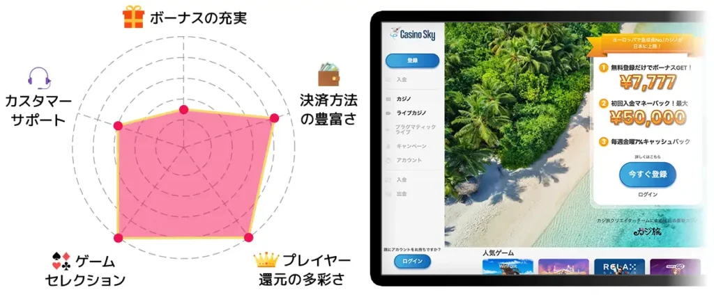 カジノスカイ　レーダーチャート